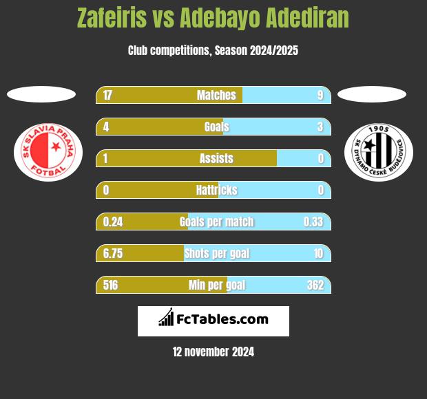 Zafeiris vs Adebayo Adediran h2h player stats