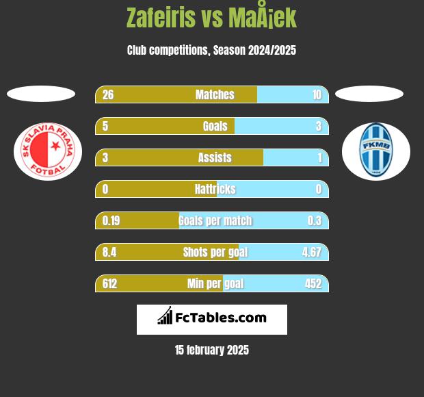 Zafeiris vs MaÅ¡ek h2h player stats