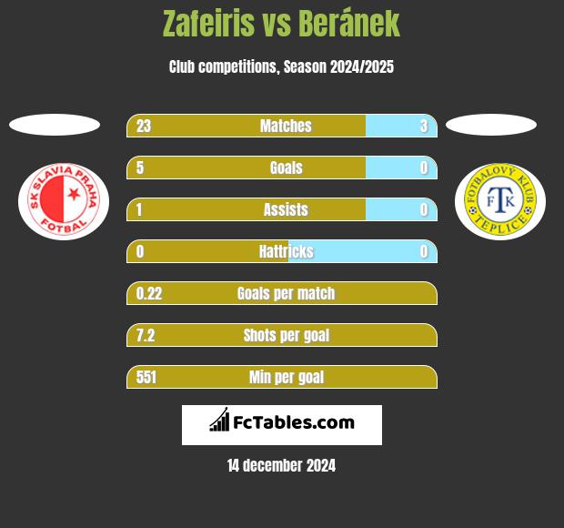 Zafeiris vs Beránek h2h player stats