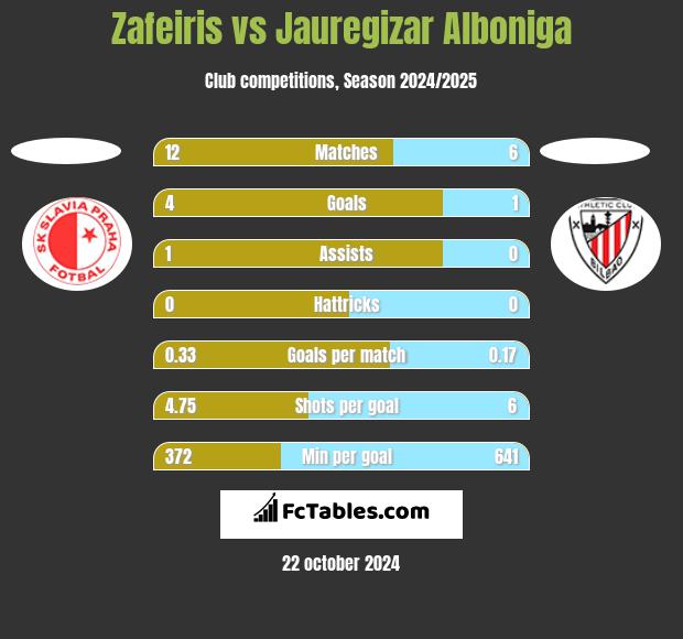 Zafeiris vs Jauregizar Alboniga h2h player stats