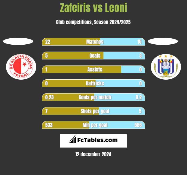 Zafeiris vs Leoni h2h player stats