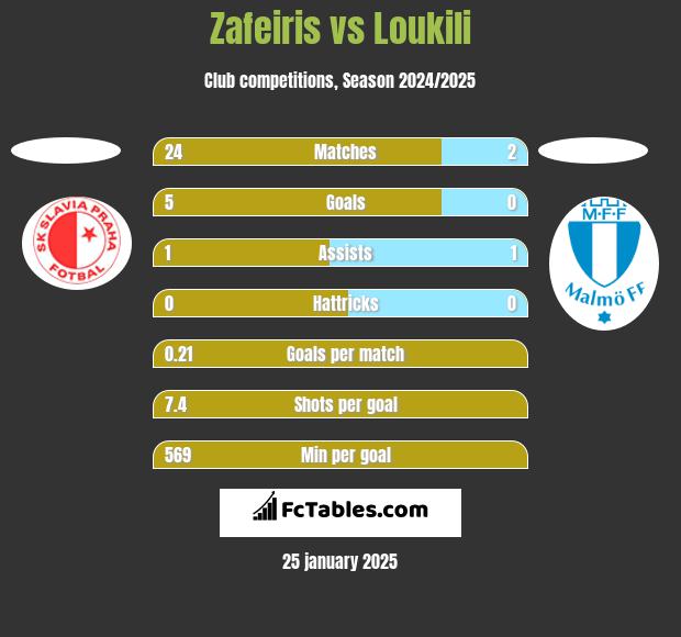 Zafeiris vs Loukili h2h player stats