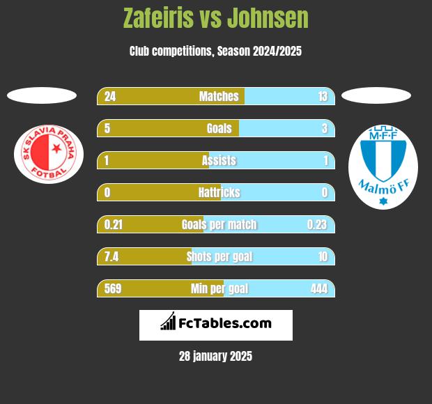 Zafeiris vs Johnsen h2h player stats