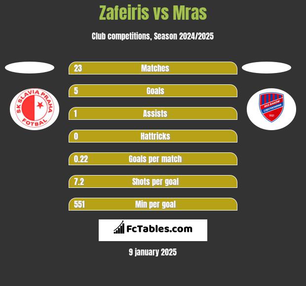 Zafeiris vs Mras h2h player stats