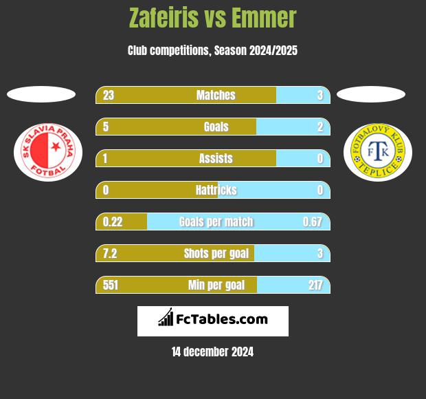 Zafeiris vs Emmer h2h player stats