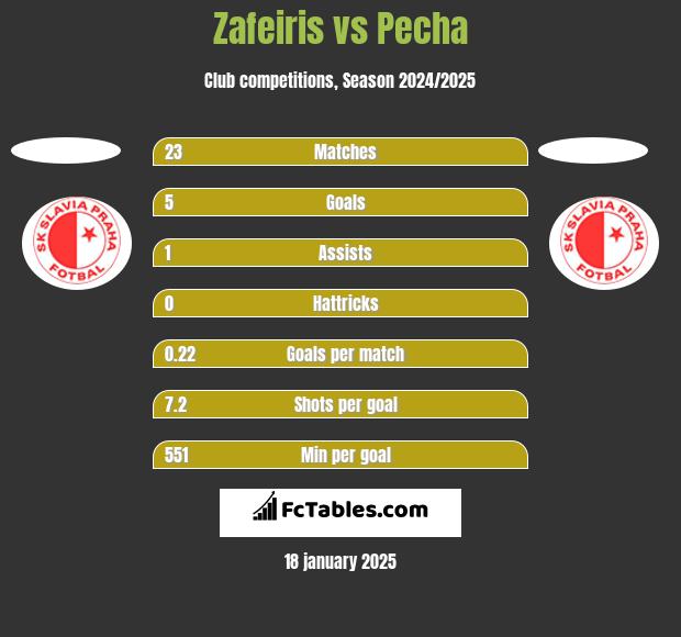 Zafeiris vs Pecha h2h player stats