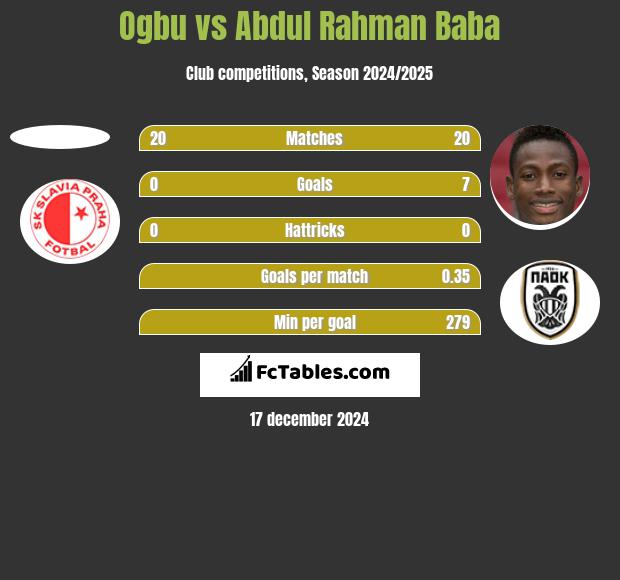 Ogbu vs Abdul Baba h2h player stats