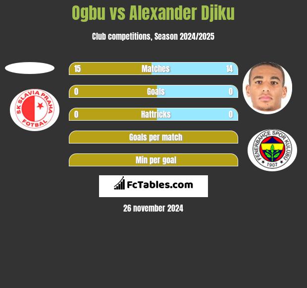 Ogbu vs Alexander Djiku h2h player stats