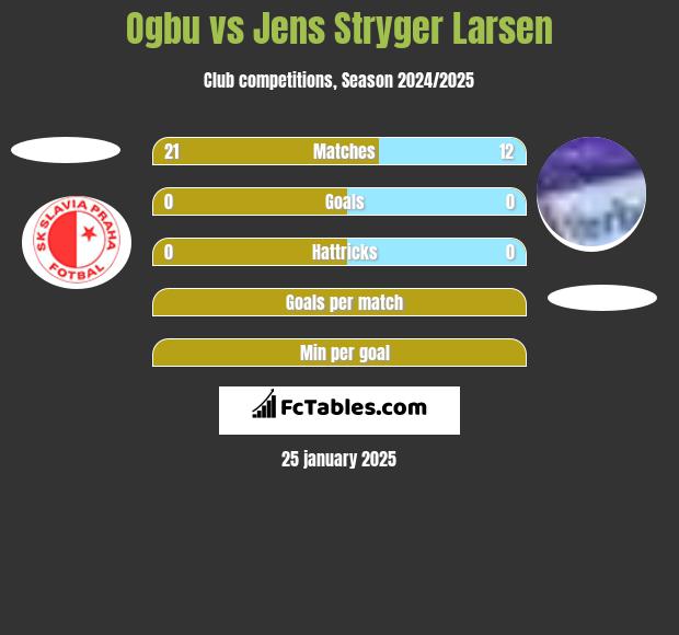 Ogbu vs Jens Stryger Larsen h2h player stats