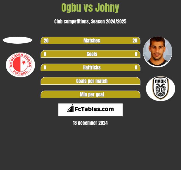 Ogbu vs Johny h2h player stats