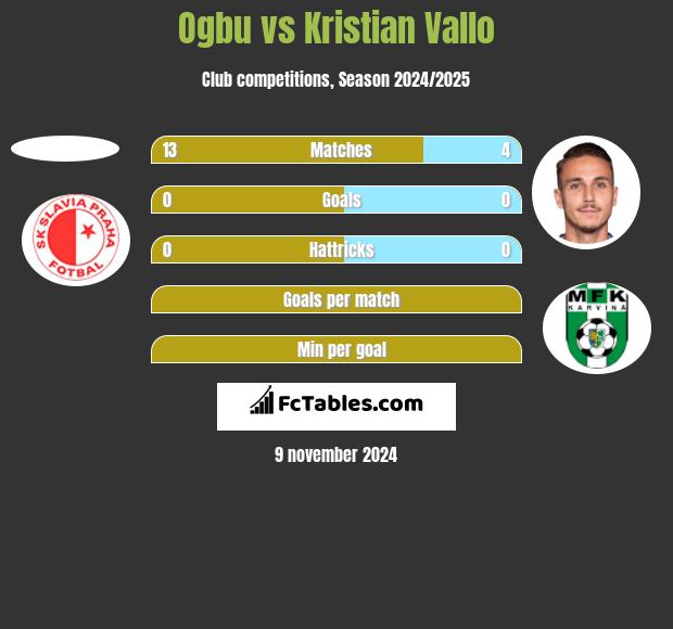 Ogbu vs Kristian Vallo h2h player stats