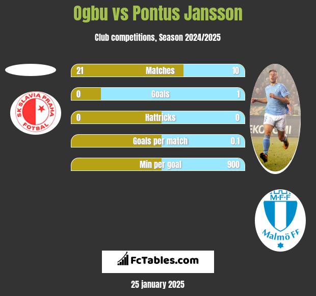 Ogbu vs Pontus Jansson h2h player stats