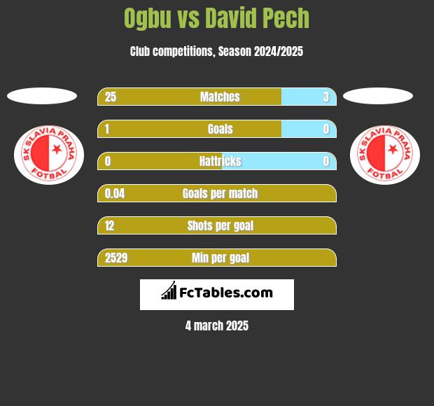 Ogbu vs David Pech h2h player stats