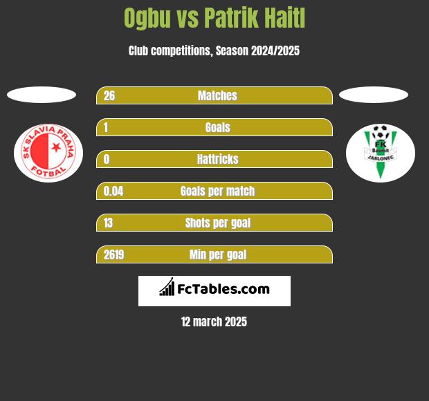 Ogbu vs Patrik Haitl h2h player stats