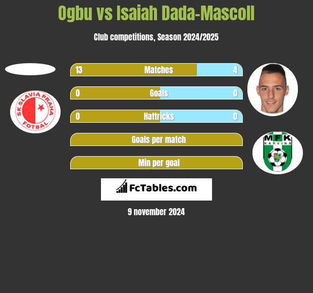 Ogbu vs Isaiah Dada-Mascoll h2h player stats