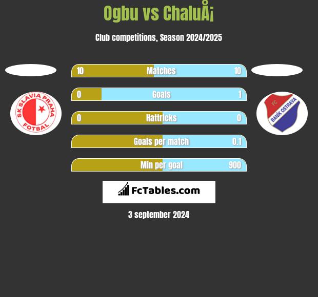 Ogbu vs ChaluÅ¡ h2h player stats