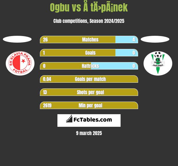 Ogbu vs Å tÄ›pÃ¡nek h2h player stats