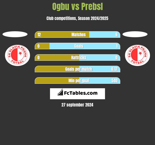 Ogbu vs Prebsl h2h player stats