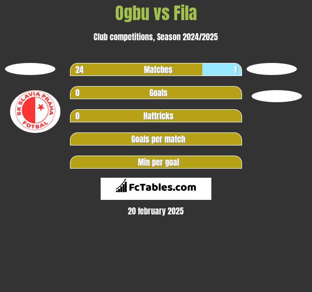 Ogbu vs Fila h2h player stats