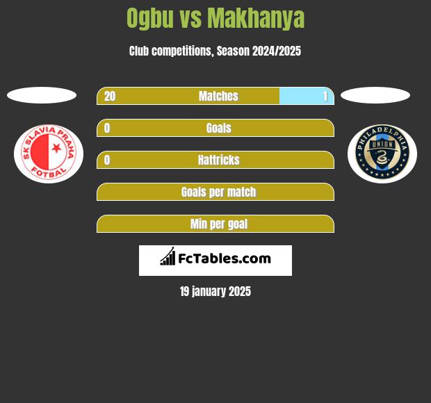 Ogbu vs Makhanya h2h player stats