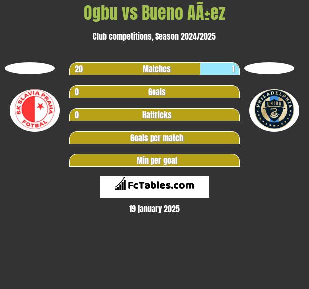 Ogbu vs Bueno AÃ±ez h2h player stats