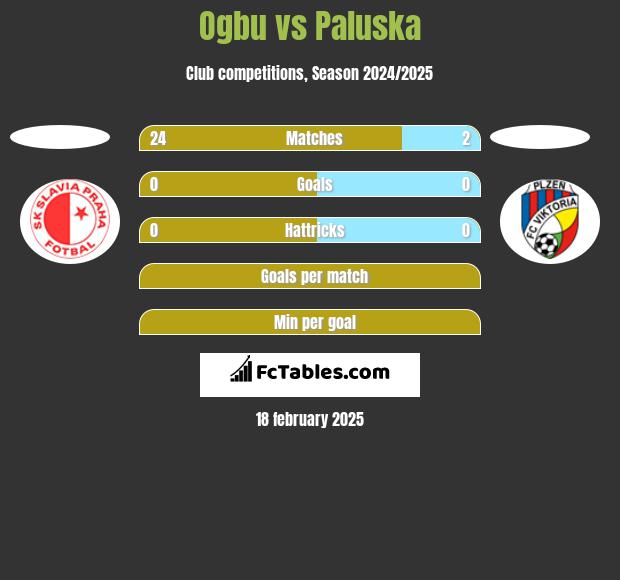 Ogbu vs Paluska h2h player stats