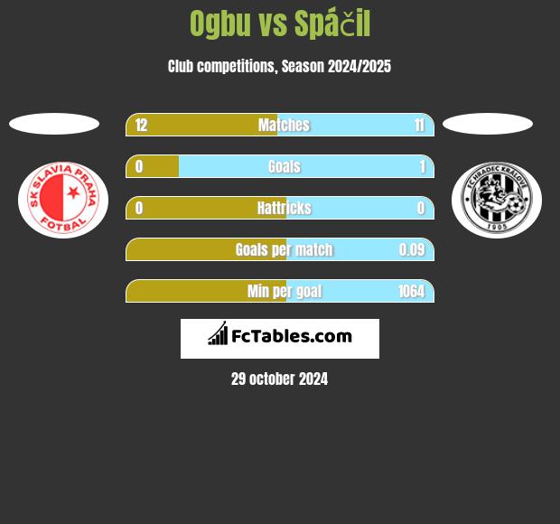 Ogbu vs Spáčil h2h player stats