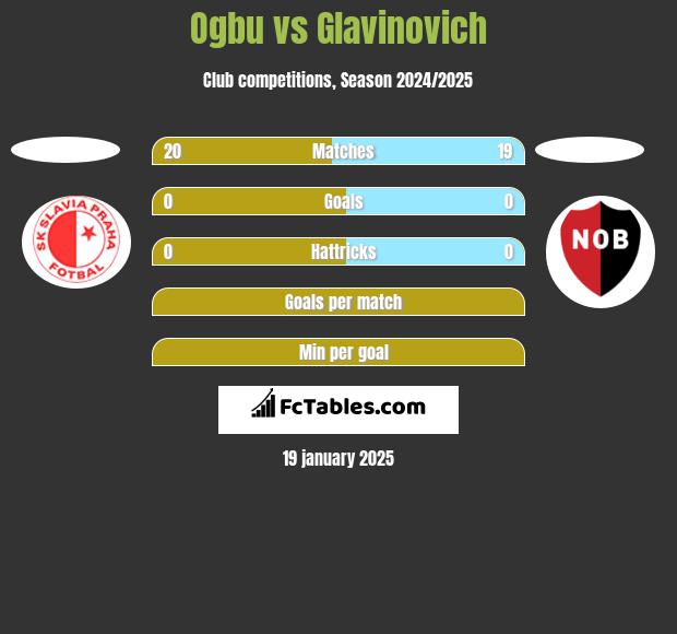 Ogbu vs Glavinovich h2h player stats