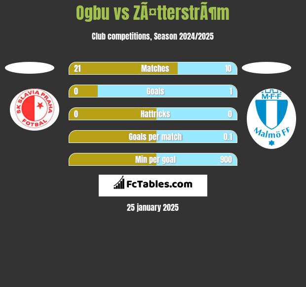 Ogbu vs ZÃ¤tterstrÃ¶m h2h player stats