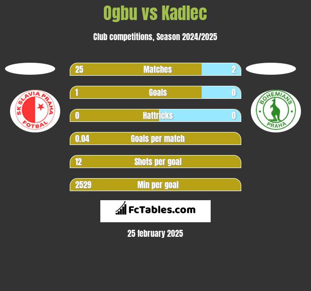 Ogbu vs Kadlec h2h player stats