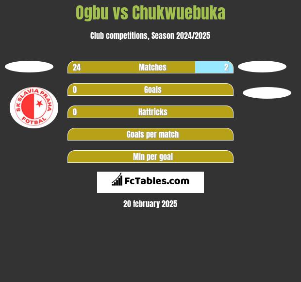 Ogbu vs Chukwuebuka h2h player stats