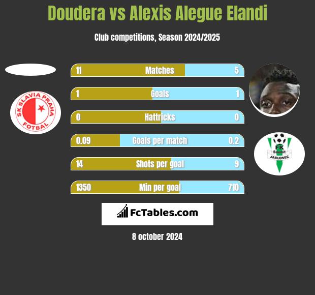 Doudera vs Alexis Alegue Elandi h2h player stats