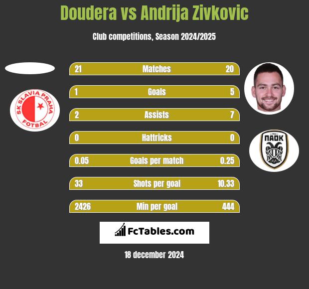 Doudera vs Andrija Zivković h2h player stats