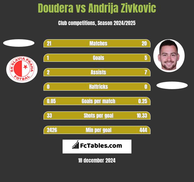 Doudera vs Andrija Zivkovic h2h player stats