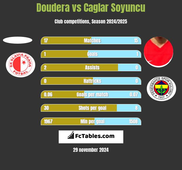 Doudera vs Caglar Soyuncu h2h player stats