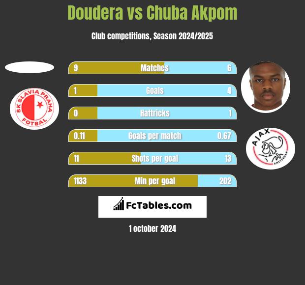 Doudera vs Chuba Akpom h2h player stats