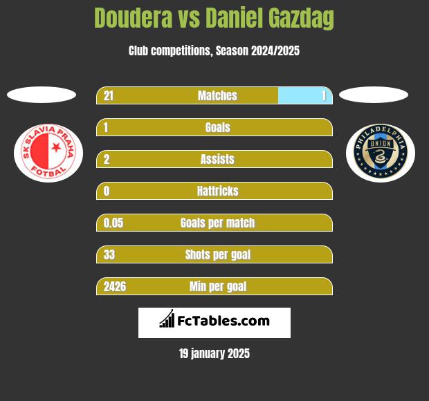 Doudera vs Daniel Gazdag h2h player stats