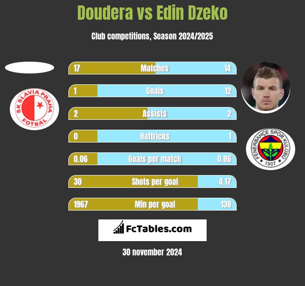 Doudera vs Edin Dzeko h2h player stats