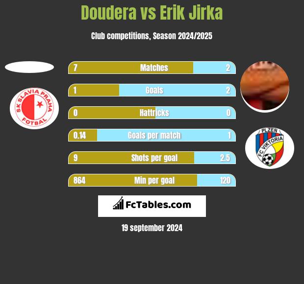 Doudera vs Erik Jirka h2h player stats