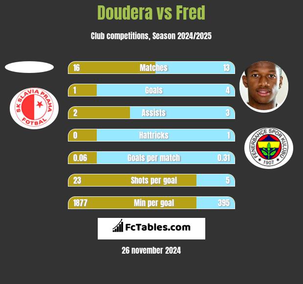 Doudera vs Fred h2h player stats