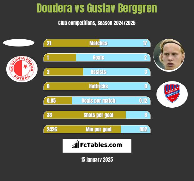 Doudera vs Gustav Berggren h2h player stats