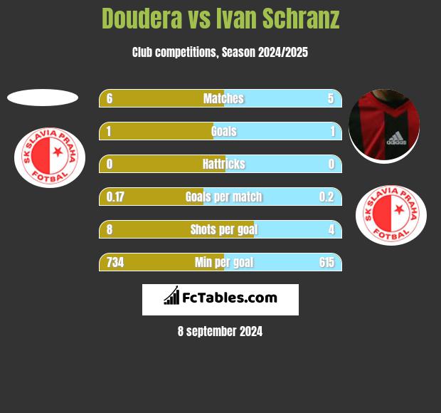 Doudera vs Ivan Schranz h2h player stats