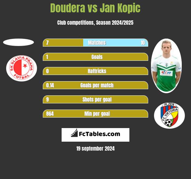 Doudera vs Jan Kopic h2h player stats