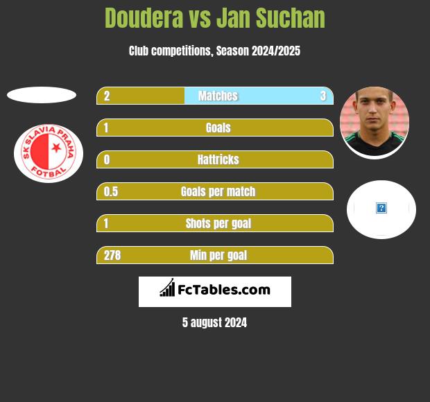 Doudera vs Jan Suchan h2h player stats