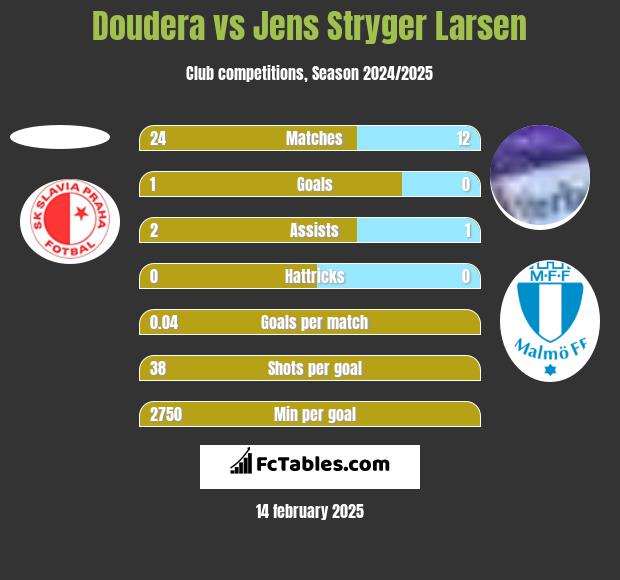 Doudera vs Jens Stryger Larsen h2h player stats