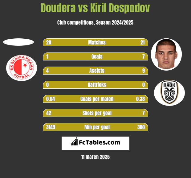 Doudera vs Kiril Despodov h2h player stats