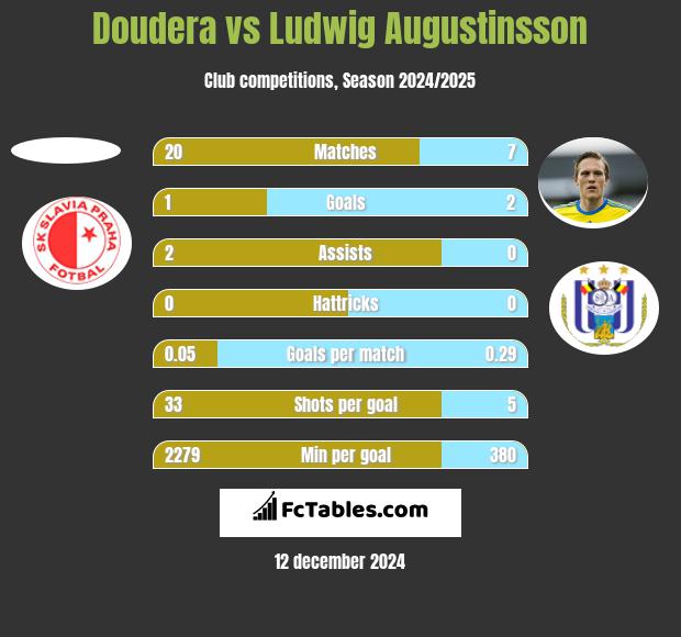 Doudera vs Ludwig Augustinsson h2h player stats