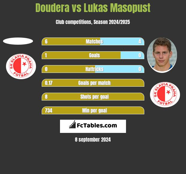 Doudera vs Lukas Masopust h2h player stats