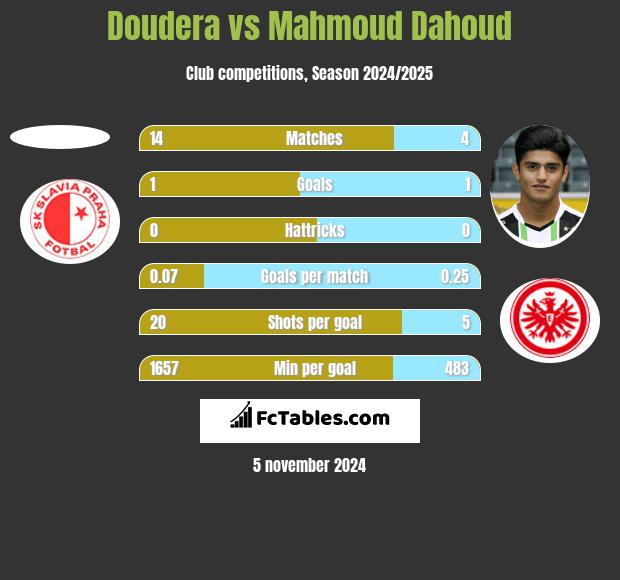 Doudera vs Mahmoud Dahoud h2h player stats