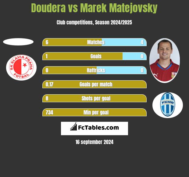 Doudera vs Marek Matejovsky h2h player stats